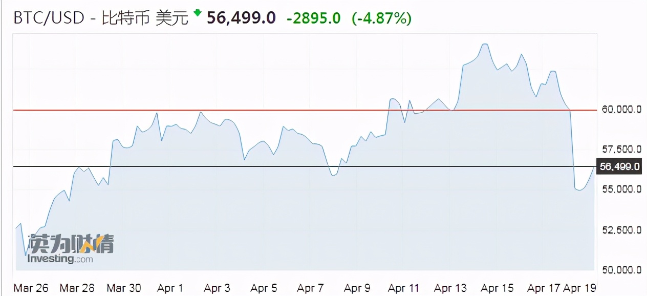 三大元凶导致比特币周末暴跌19%！分析师:将进一步升至6.9万美元