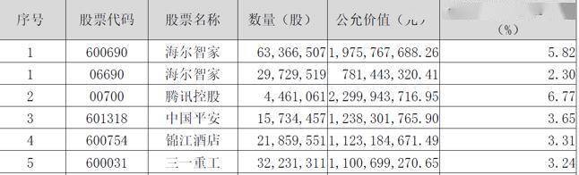 明星基金经理Q1表明立场！海尔之家、平安、锦江大酒店位列前三