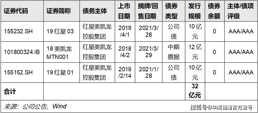 65亿如约偿还！红星美凯龙控股集团获得长期信用AAA评级