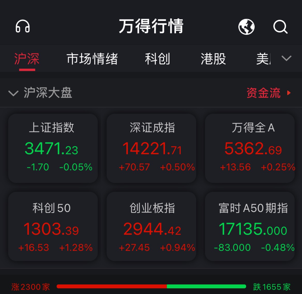 a股横盘波动 触及0.9% 钢铁行业非常活跃