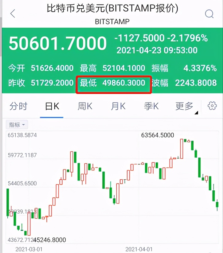 比特币跌破5万美元 自3月8日以来 拜登第一次想对加密货币做点什么？