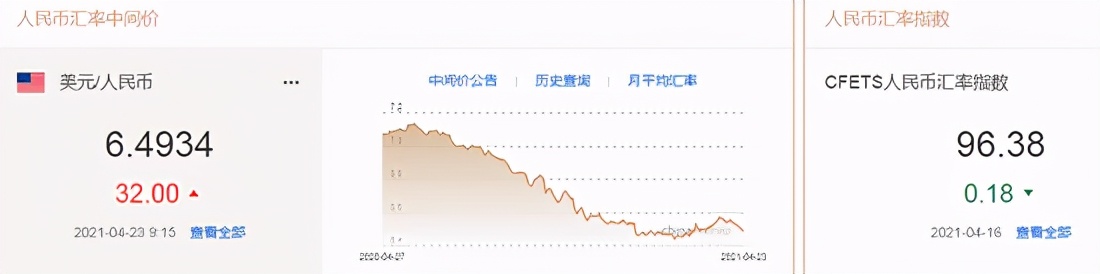 人民币中间价下跌32点 至6.4934 机构:美元预计将进一步下跌