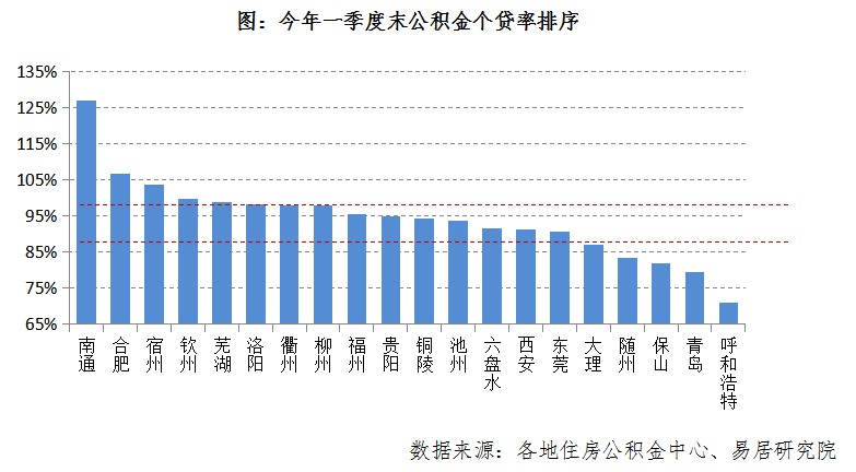 10城市公积金触及红线 个人贷款率超过95%