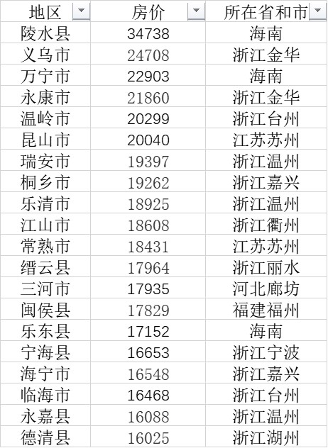 103县价格超万:浙江最多 广东只有一个 海南是最贵的县