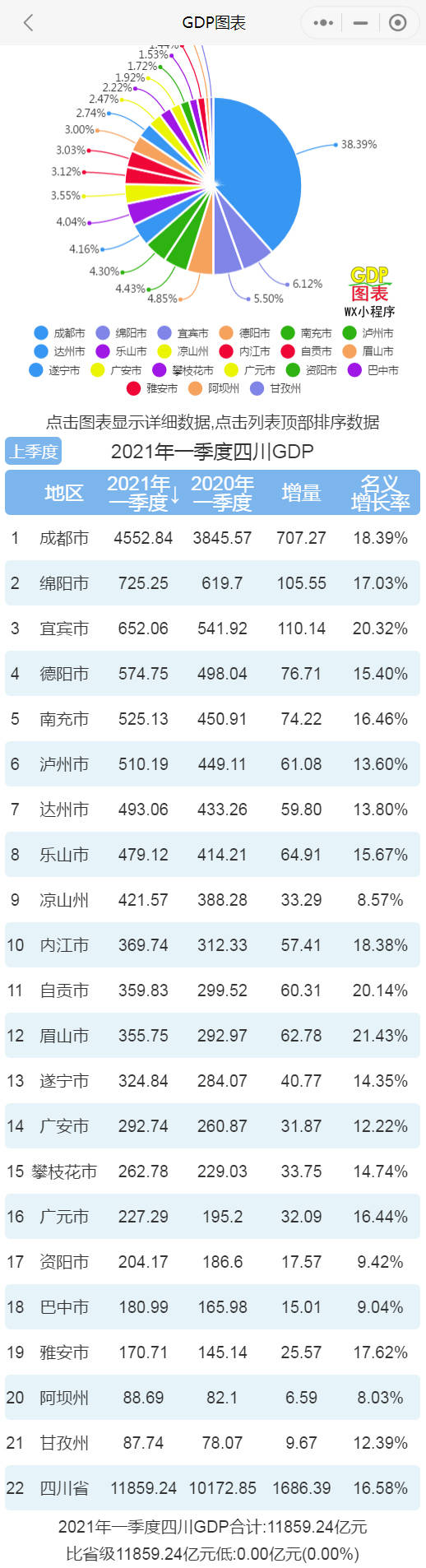 2021年第一季度 四川各市州排名成都第一 眉山名义增速最快