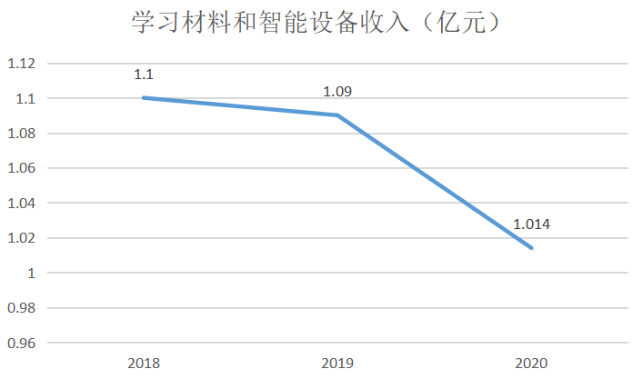 洪恩教育上市后的第一份年报值得迟宇峰深情吗