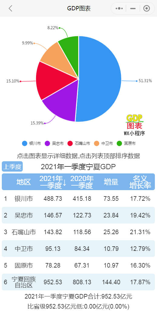 2021年第一季度宁夏GDP银川排名第一 石嘴山增速最快