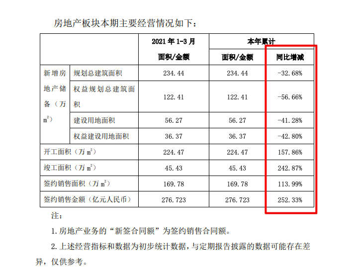 中铁建设溢价高 温州得地 去年 毛利率比行业平均水平低10个百分点