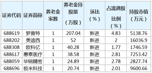 养老金第一季度持有6只科技创新板股票