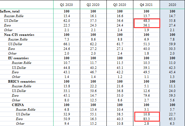 俄罗斯加速去美元化！美元在出口支付中的比重首次跌破50%