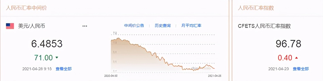 人民币中间价上涨71点 至6.4853 汇率双向波动的可能性较高 制度观点