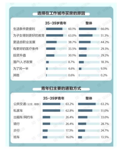 城市青年购房调查:近六成买房 总价能承受多少？