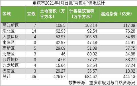 重庆首批“两个集中”主城区(北区)46个土地供应案例详解