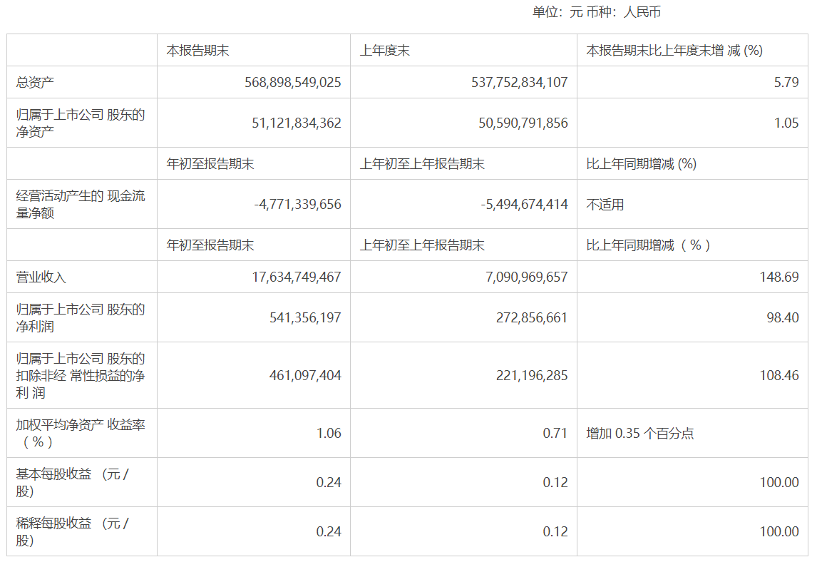 新城控股一季度收入同比增长148.69% 其中租金收入18亿元