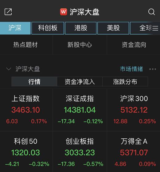 上证指数半天上涨0.17% 券商板块集体上涨