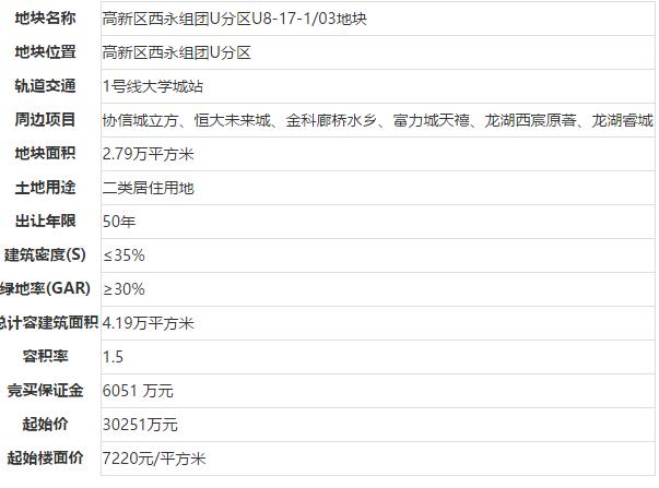 融创+大发4.9亿元联合拿下大学城土地 楼面价11695元/