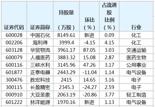 养老金在第一季度增加了38股 增持了21股