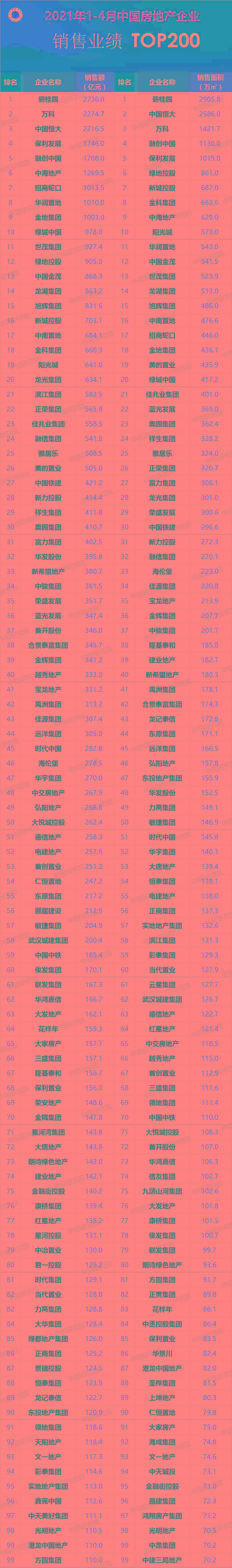 2021年1-4月中国房地产企业销售业绩TOP200：百强销售额增长率均值88.4%