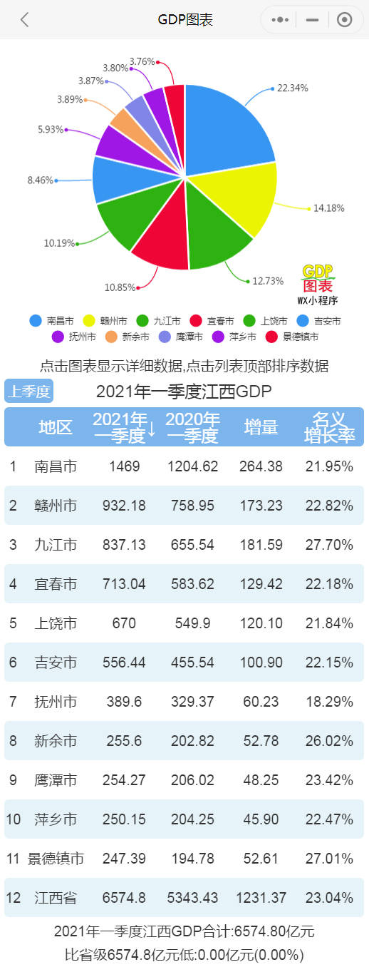 2021年一季度江西各市GDP 南昌排名第一 九江名义增速最快