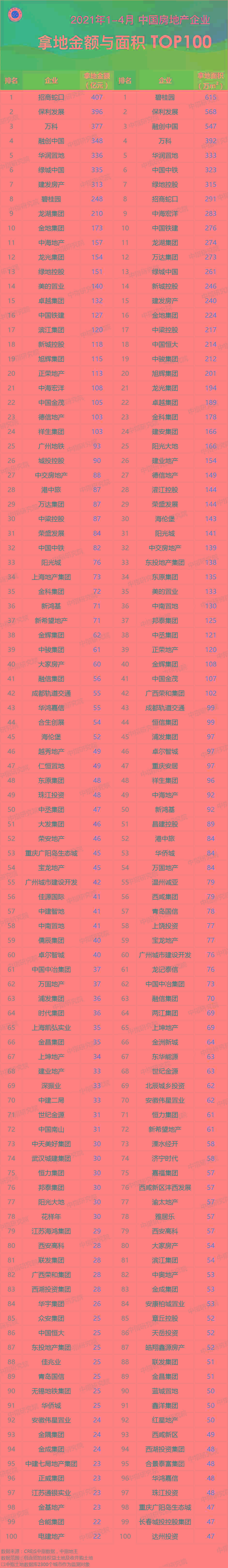 1-4月房企拿地金额TOP100：招商蛇口居首 成本同比上涨67.5%