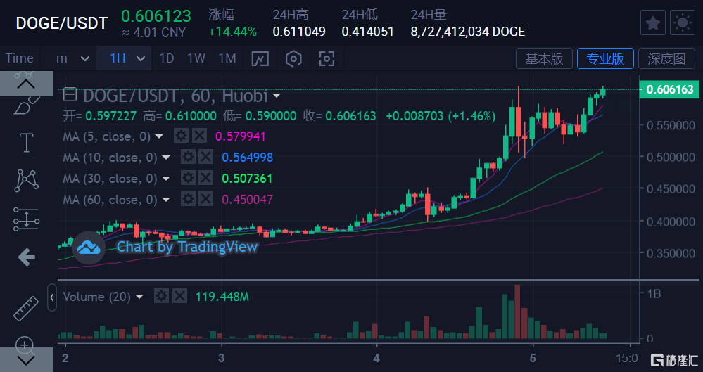 加密币上演冰火两重天，狗狗币暴涨56% 比特币却大跌了