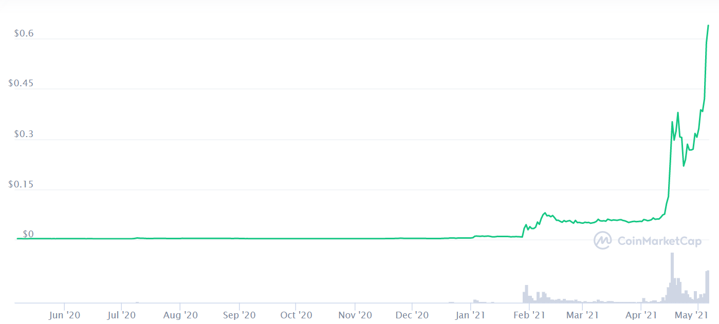 dogecoin再次暴涨 今年以来价格上涨超过110倍