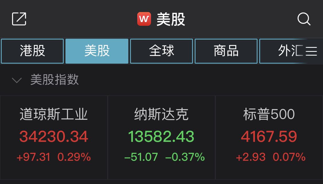 道琼斯指数上涨近100点 创历史新高 理想车跌幅超过3%