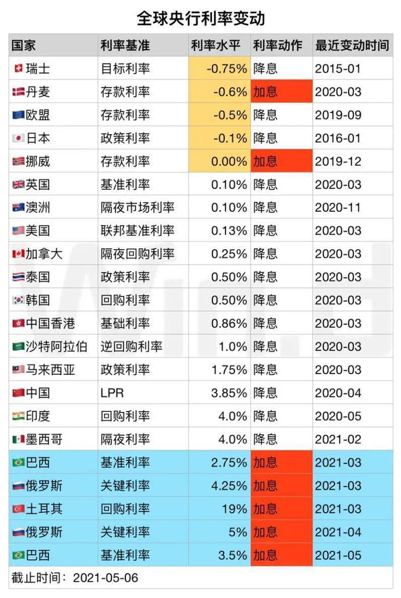 今年世界上至少有三个国家加息超过5次