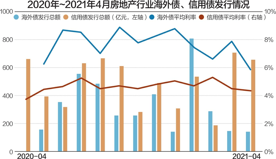 前四个月 100强“千亿”房企销售门槛同比翻番