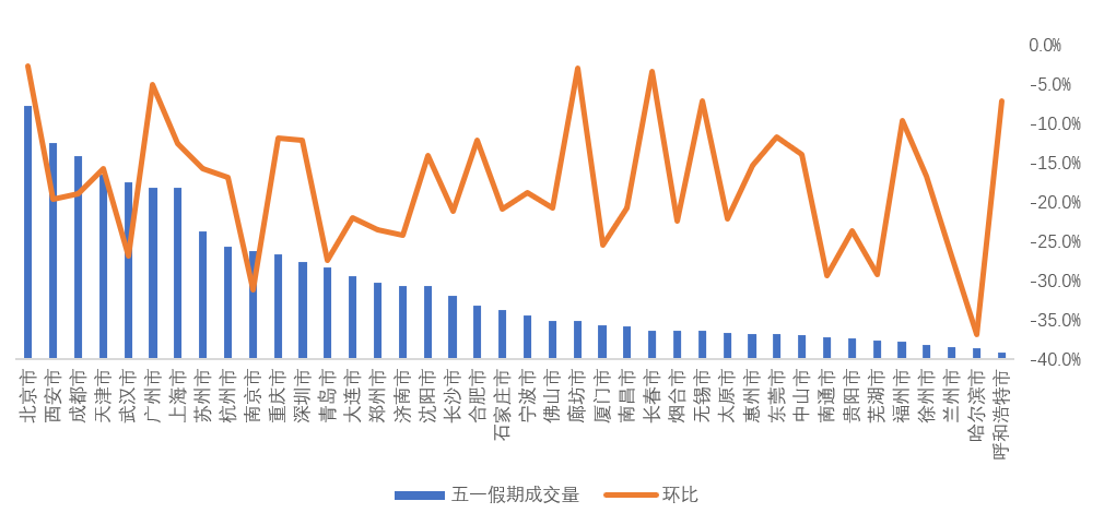 “五一”黄金周期间楼市表现平淡:新房市场热闹非凡 缺乏色彩