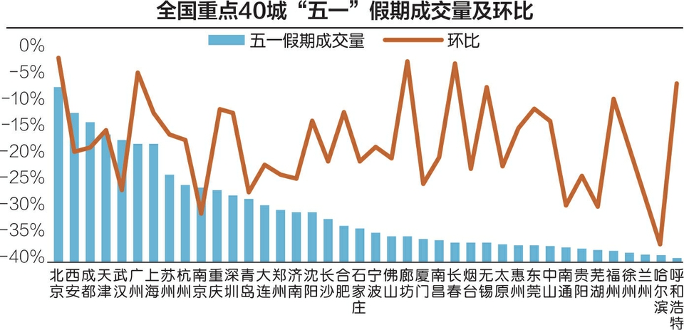 深圳楼市“五一”冷:新房交易量创五年新低 二手房跌幅超过80%