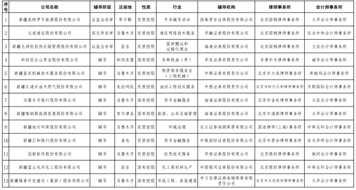 新疆管辖截至2021年4月30日 29家企业在辅导中