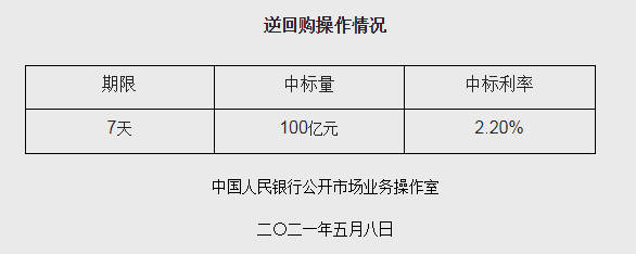 央行连续85个工作日反转回购机构:5月流动性缺口可能达到1.4万亿