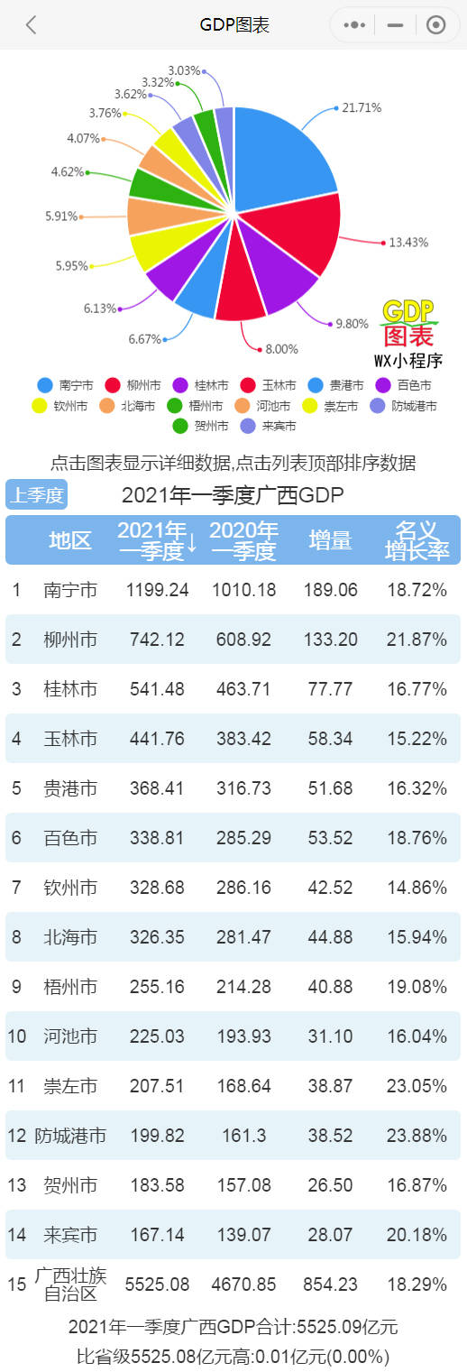 2021年第一季度 广西城市GDP排名南宁第一 柳州第二