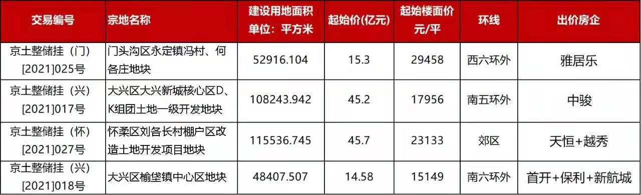 全市热土54家房企围攻北京21块“光棍”