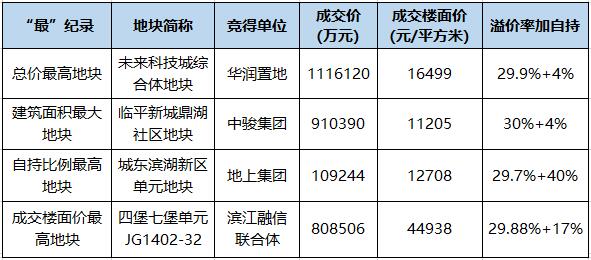 杭州第一次集中供地结束:57例收1178亿元 荣信、滨江争抢土地