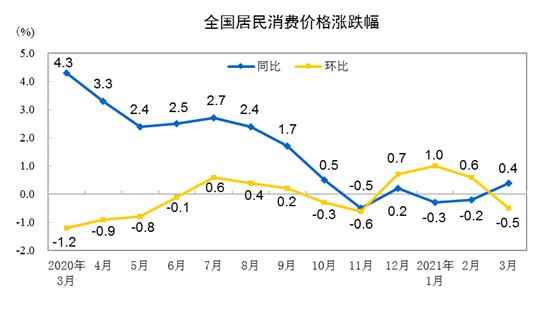 CPI月份今天公布 同比增幅可能会继续上升