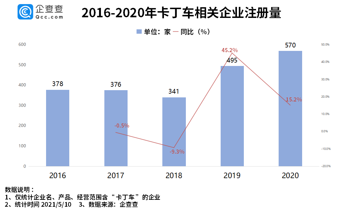 卡丁车火出圈！企业查数据:中国有2600多家卡丁车相关企业