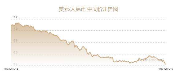 人民币兑美元中间价报6.4258元 下调4个基点