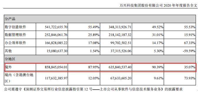 万兴科技业绩下滑背后:海外业务依然主导“大客户病”症状