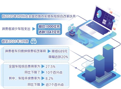 车险综合改革展示阶段性成绩单 保费的持续下降有利于行业的健康发展