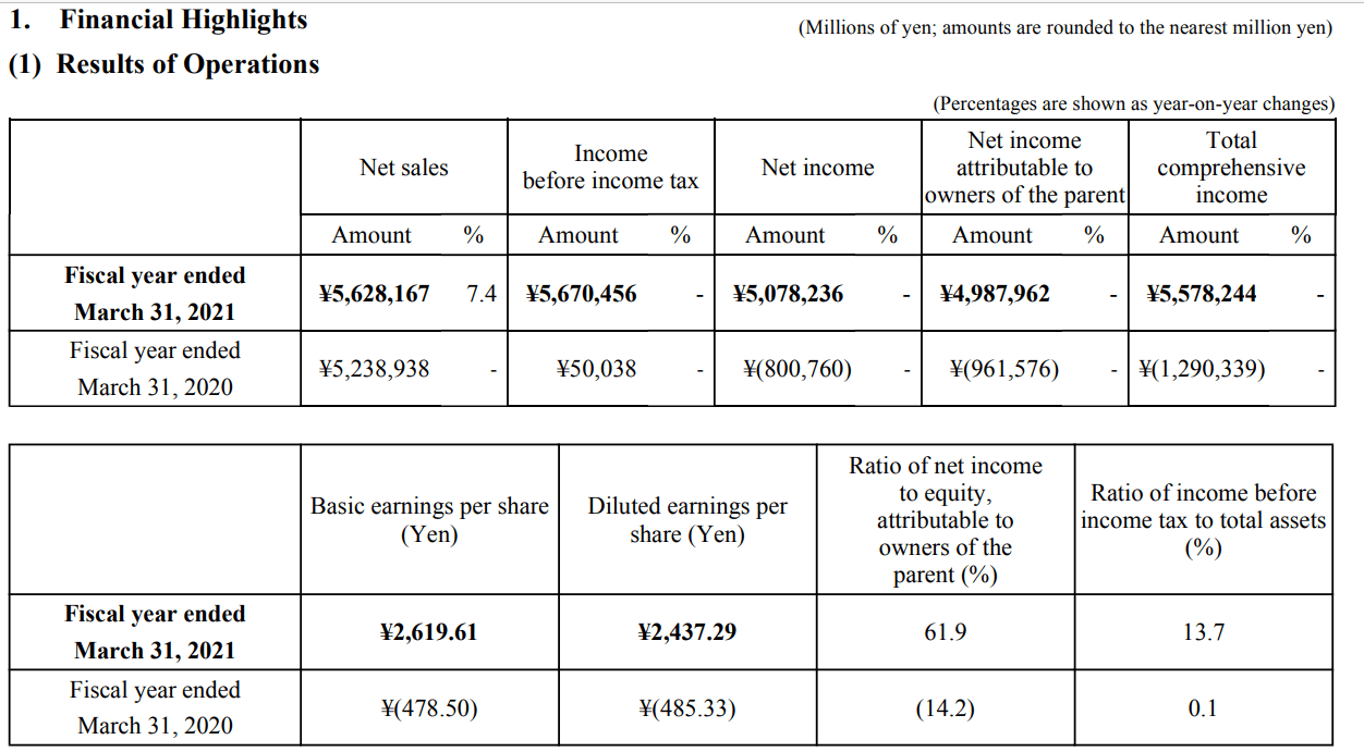 软银2020财年扭亏为盈 净利润超过5万亿日元