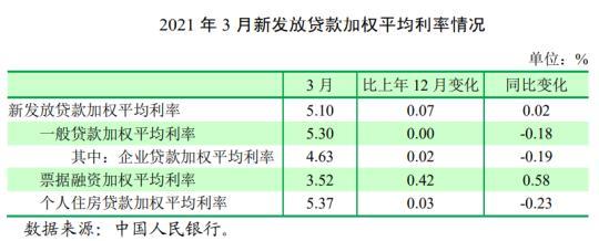 企业贷款和抵押贷款利率都有所上升 压力仍然不明显