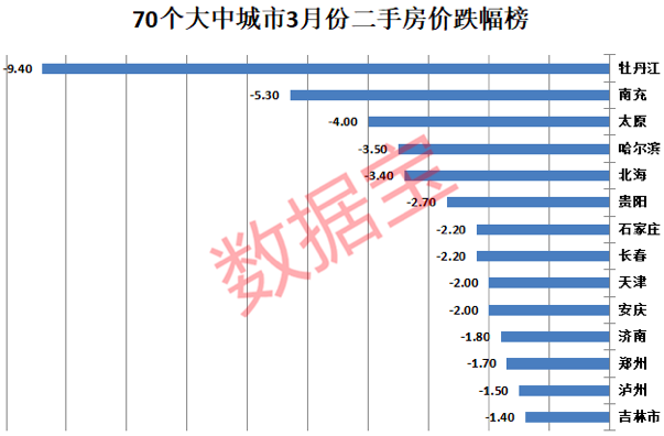 房价跌幅全国第一！东北这个城市火了，10年人口减少近20万