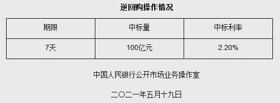 央行推出100亿元逆回购操作 中标率2.20%