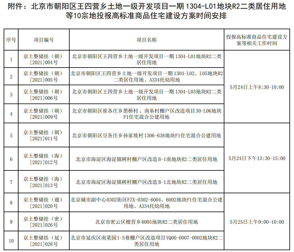 北京市监管委员会:10景宗高标准项目地块将于5月24日开始申报