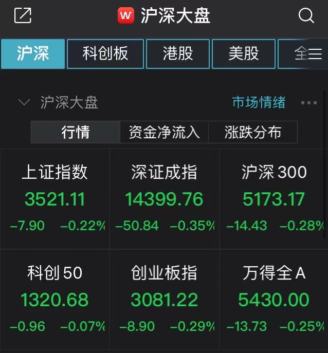 a股集体低开:上证综指下跌0.22% 资源类股大幅反弹