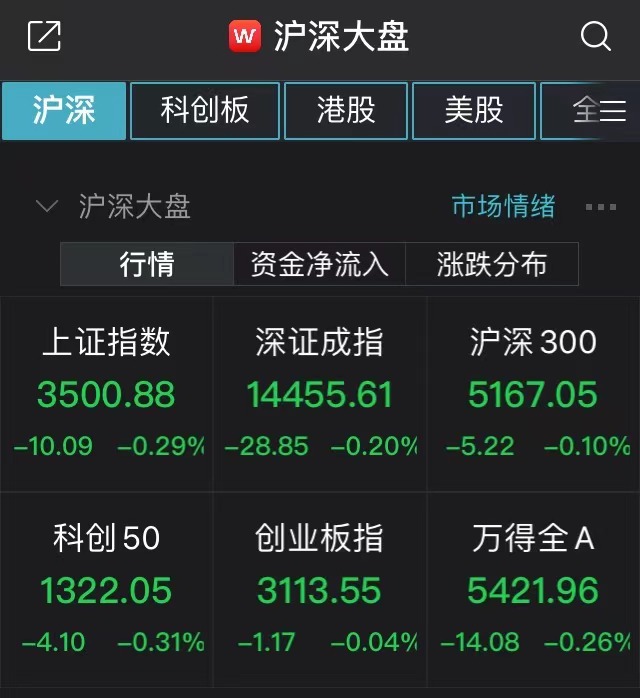 a股集体低开:上证综指下跌0.29% 资源类股继续走弱