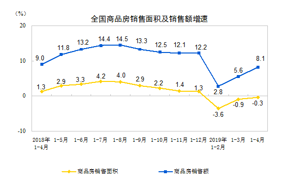 新一轮热点城市和地区的房价隐藏在统计局前四个月的房地产数据中