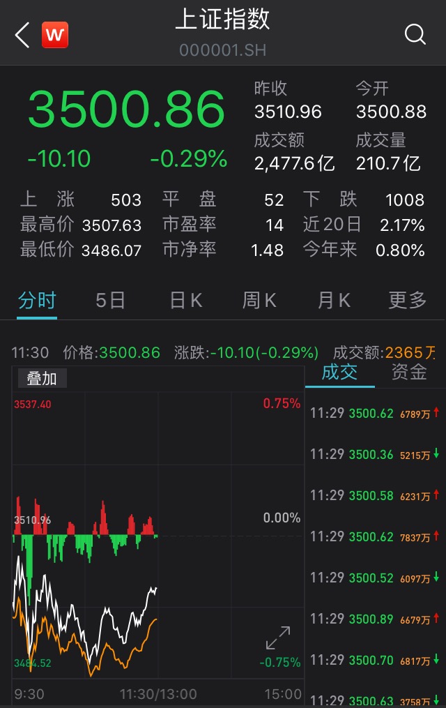 上证指数下跌0.29%:白酒股上涨 煤炭股领跌